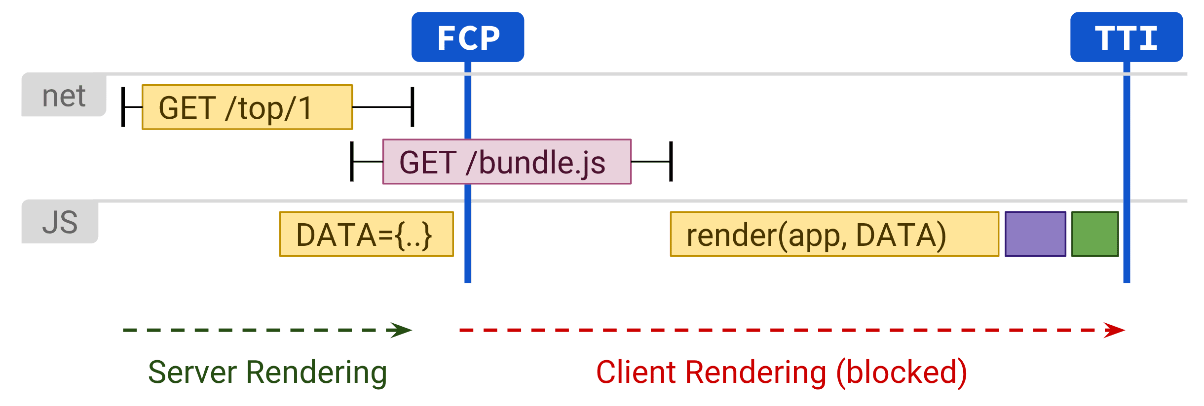 クライアント レンダリングが TTI に悪影響を及ぼしていることを示す図。