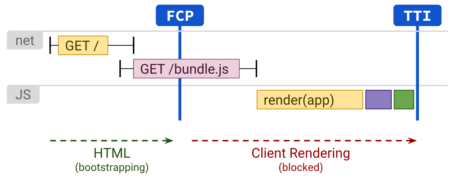 FCP と TTI に影響するクライアントサイド レンダリングを示す図。