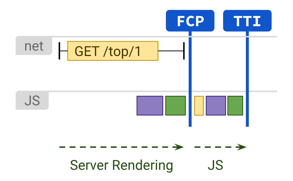 Schéma illustrant le rendu côté serveur et l&#39;exécution JavaScript affectant le FCP et le TTI.