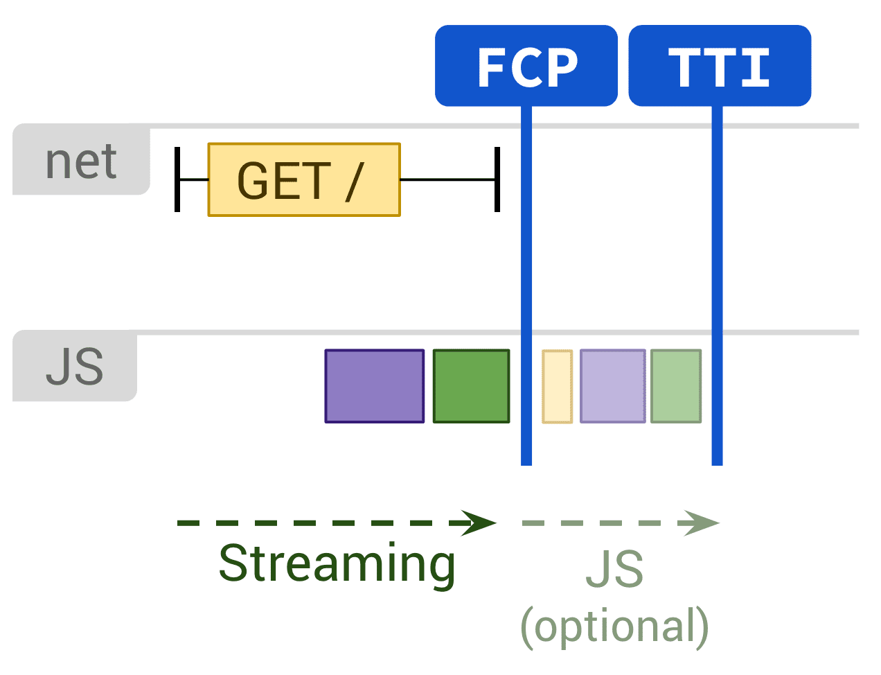 Diagram przedstawiający statyczne renderowanie i opcjonalne wykonywanie kodu JS, które wpływa na FCP i TTI