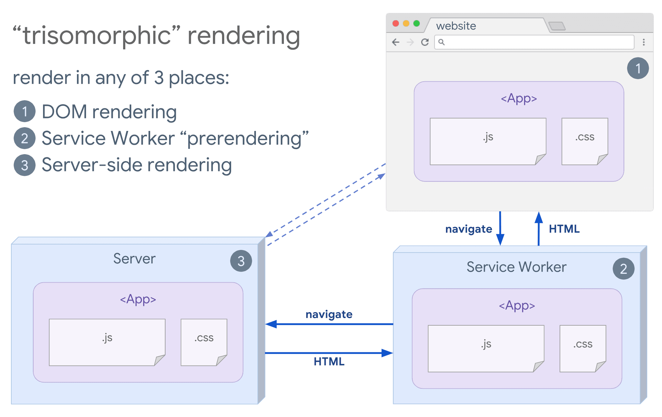 การแสดงผลแบบ 3 รูปแบบที่แสดงเบราว์เซอร์และ Service Worker สื่อสารกับเซิร์ฟเวอร์