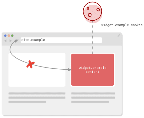 Diagrama de una ventana del navegador en la que la URL del contenido incorporado no coincide con la URL de la página.