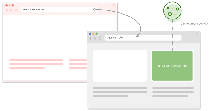 リクエストがページ間で移動する図。