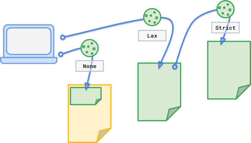 三個 Cookie，根據其背景資訊標示為「None」、「Lax」或「Strict」