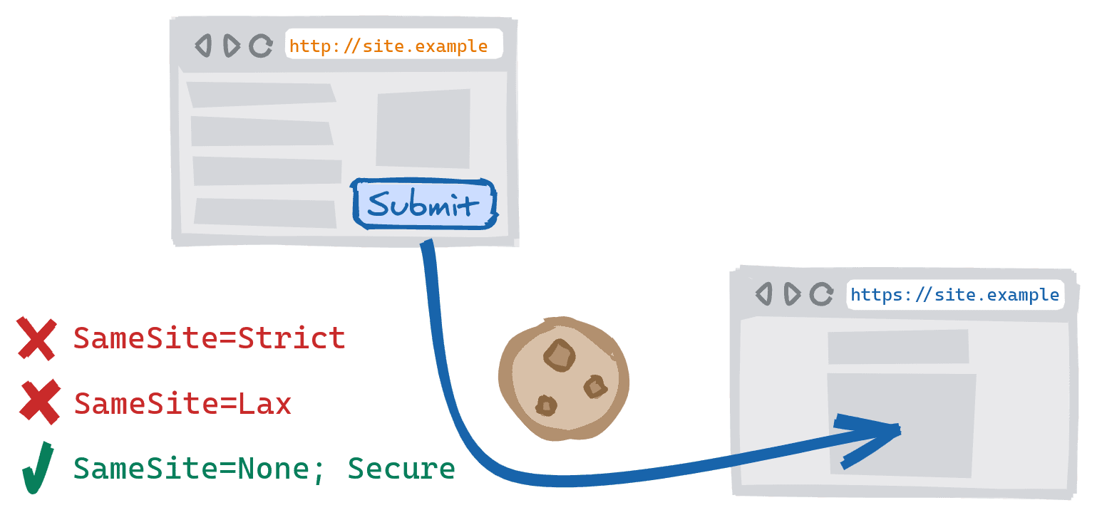 Ein Formular, das über ein anderes Schema gesendet wird und aus einem Formular auf der unsicheren HTTP-Version der Website stammt, das an die sichere HTTPS-Version gesendet wird. Cookies vom Typ „SameSite=Strict“ und „SameSite=Lax“ sind blockiert und Cookies vom Typ „SameSite=None; Secure“ sind zulässig.