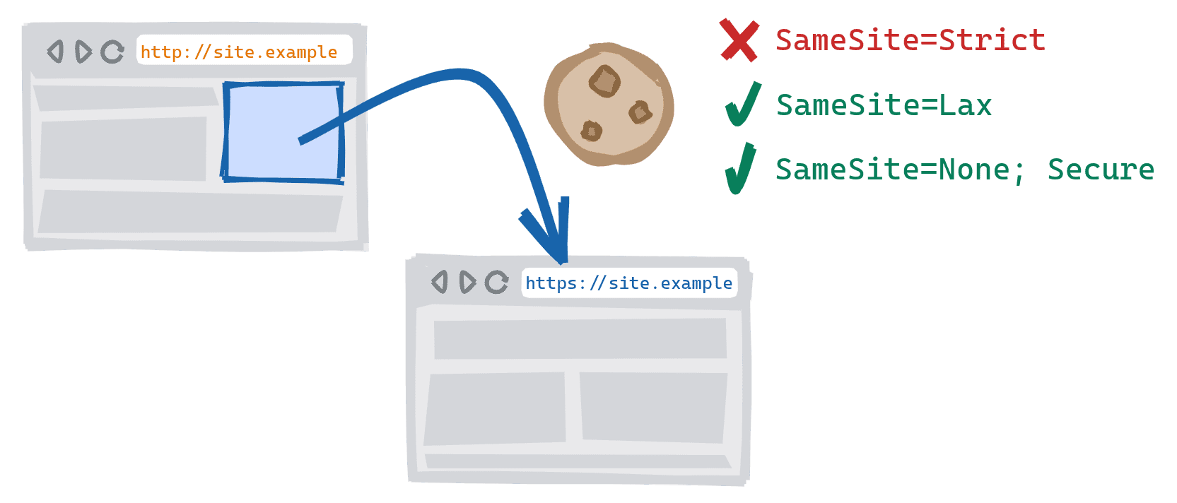 Eine plattformübergreifende Navigation, die ausgelöst wird, wenn ein Nutzer über einen Link in der unsicheren HTTP-Version einer Website zur sicheren HTTPS-Version wechselt. Cookies vom Typ „SameSite=Strict“ werden blockiert, „SameSite=Lax“ und „SameSite=None; Secure“ sind zulässig.