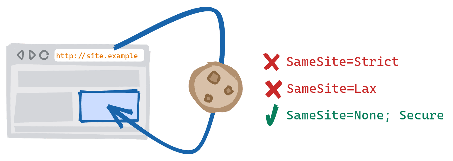 Un subrecurso de esquema cruzado que resulta de un recurso de la versión segura HTTPS del sitio que se incluye en la versión no segura HTTP. Se bloquearon las cookies SameSite=Strict y SameSite=Lax, y se permiten las cookies SameSite=None; Secure.