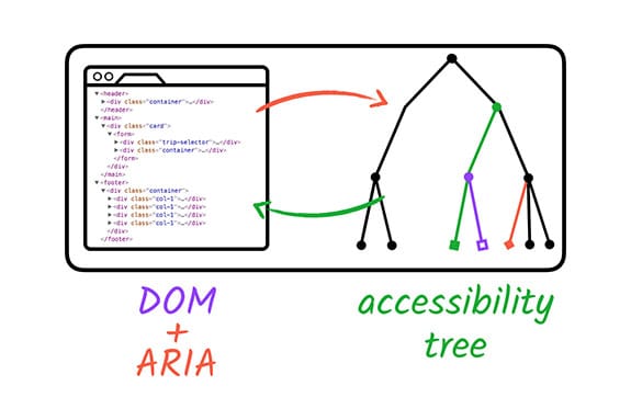 شجرة تسهيل الاستخدام المحسَّنة باستخدام ARIA