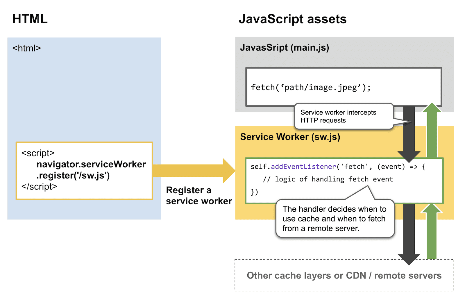 Un diagrama que muestra cómo los trabajadores del servicio interceptan las solicitudes HTTP