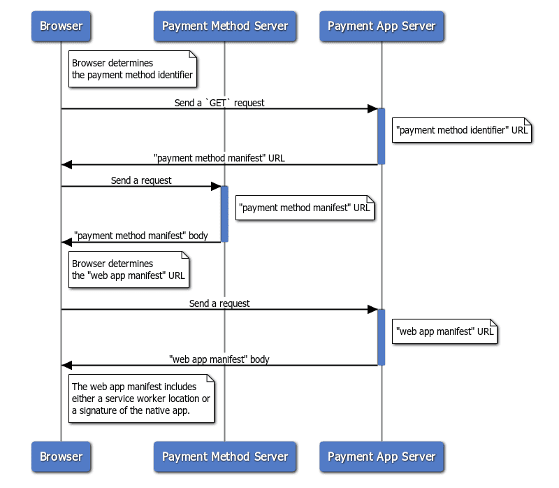 How a browser discovers the payment app from a URL-based payment method identifier with redirects