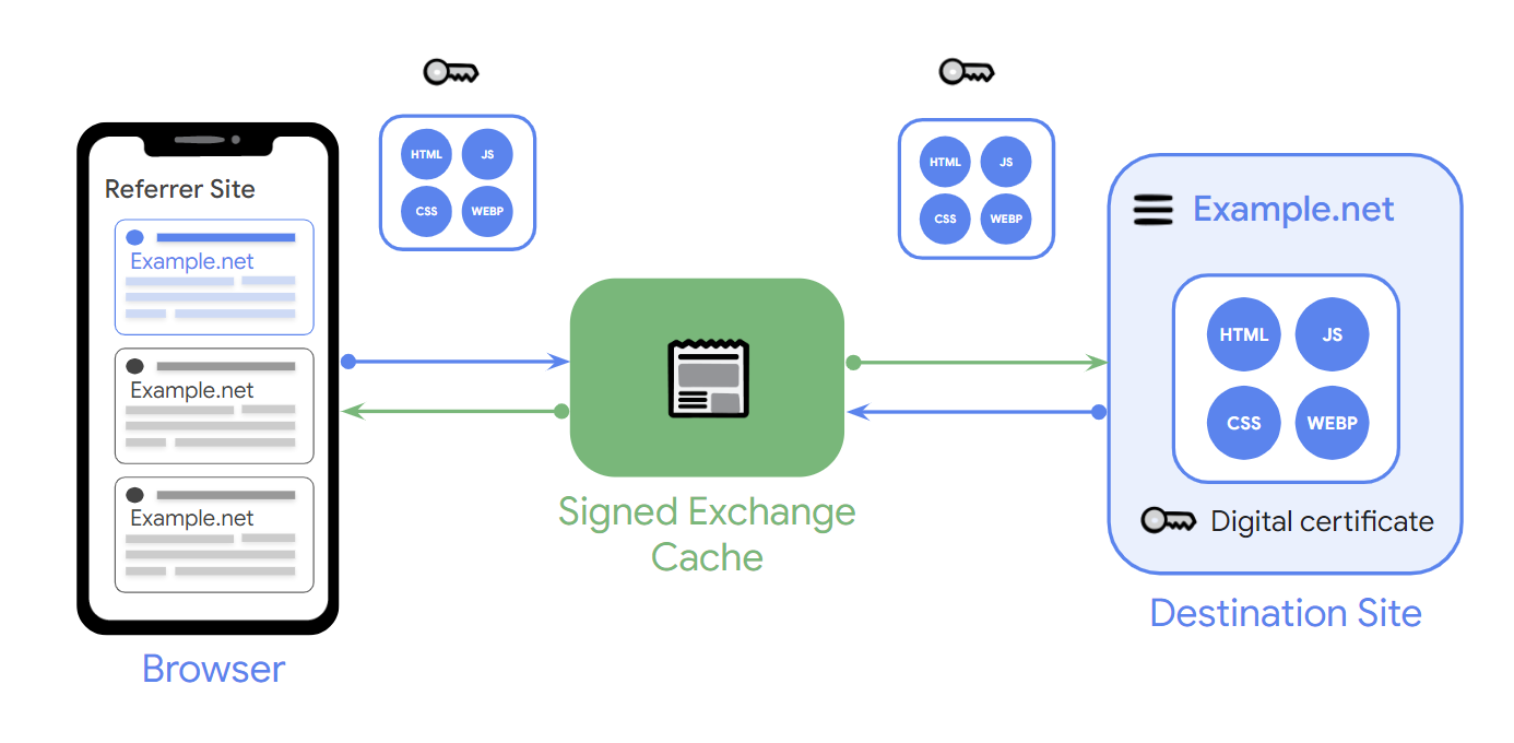 Diagrama que explica cómo funcionan los intercambios firmados. Navegador que se comunica con la caché, que se comunica con el sitio de destino