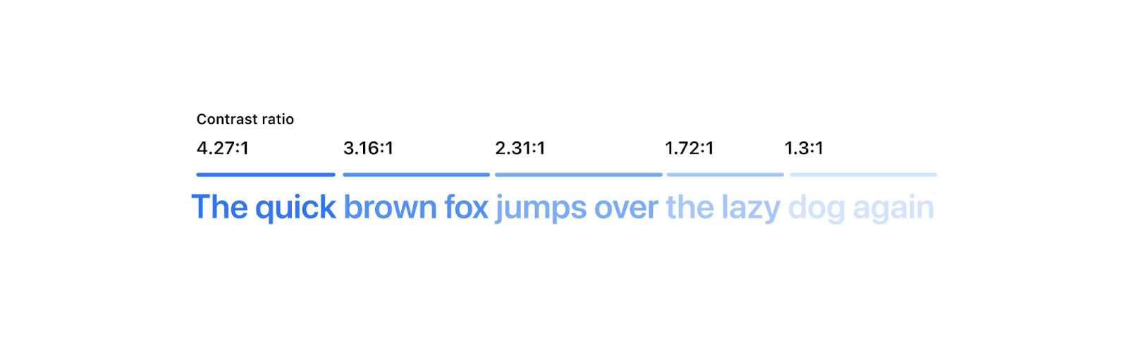 Frasa &#39;The quick brown fox jumps over the lazy dog again&#39; ditampilkan, dengan setiap kata atau beberapa kata berwarna biru lebih terang. Di atas setiap bagian kata yang memudar secara bertahap adalah skor rasio kontrasnya. Beberapa kata terakhir sangat sulit dibaca karena kontrasnya rendah.