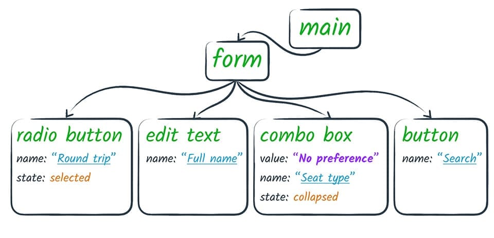 スクリーン リーダー DOM API モックアップ