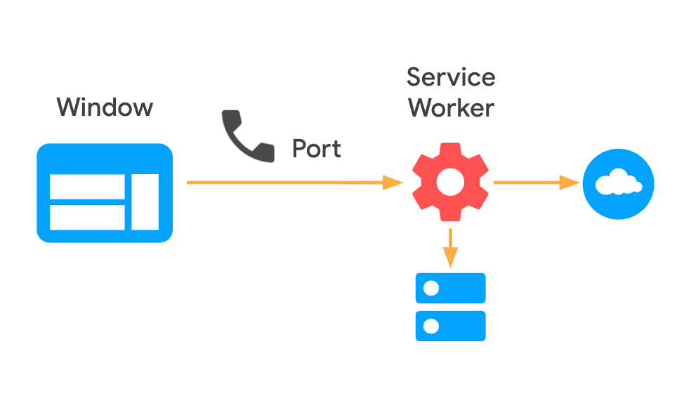 แผนภาพที่แสดงหน้าเว็บที่ส่งพอร์ตไปยัง Service Worker เพื่อสร้างการสื่อสารแบบ 2 ทาง