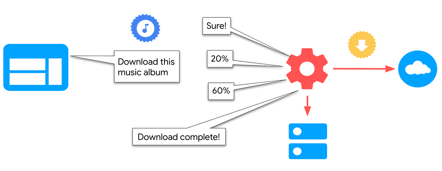 Diagramm, das einen Service Worker und die Seite zeigt, die Nachrichten austauschen