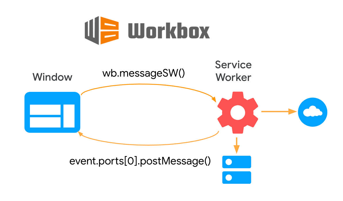 Diagram przedstawiający dwukierunkową komunikację między stroną a usługą workera za pomocą okna Workbox