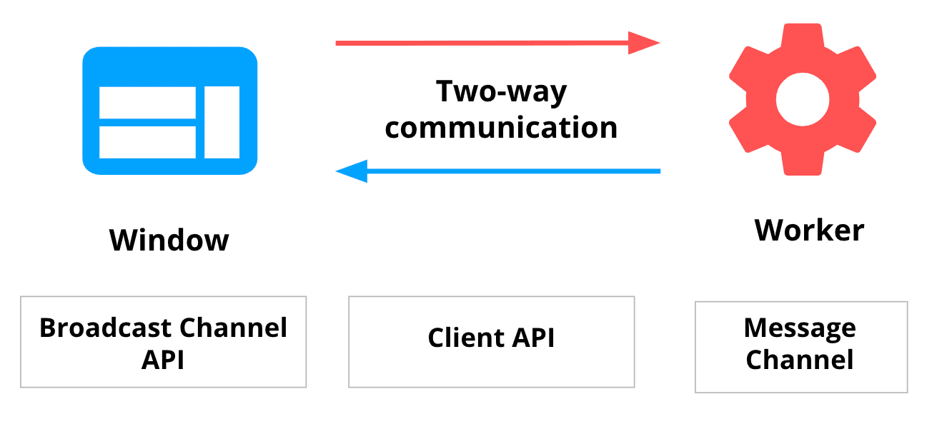 Diagramma che mostra la comunicazione bidirezionale tra la pagina e il service worker e le API del browser disponibili.