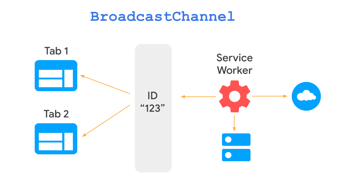 Diagramm, das die bidirektionale Kommunikation zwischen Seite und Service Worker mithilfe eines Broadcast Channel-Objekts zeigt