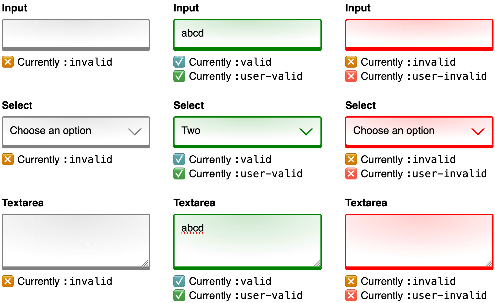 Gambar yang menggabungkan 3 screenshot secara berdampingan untuk perbandingan. Setiap screenshot menampilkan formulir web dengan kontrol input, pilih, dan textarea yang sama. Screenshot pertama menunjukkan formulir dalam status awalnya sebelum input pengguna. Batas kontrol berwarna abu-abu dan teks bantuan di bawah menjelaskan bahwa setiap kontrol saat ini akan cocok dengan pemilih pseudo-class :invalid. Screenshot kedua menunjukkan formulir yang sama setelah pengguna memberikan input untuk setiap kontrol. Batas kontrol berwarna hijau dan teks bantuan di bawah menjelaskan bahwa setiap kontrol saat ini akan cocok dengan pemilih pseudo-class :valid dan :user-valid. Screenshot ketiga dan terakhir menunjukkan formulir yang sama setelah pengguna menghapus semua inputnya. Batas kontrol berwarna merah dan teks bantuan di bawah menjelaskan bahwa setiap kontrol saat ini akan cocok dengan pemilih pseudo-class :invalid dan :user-invalid.