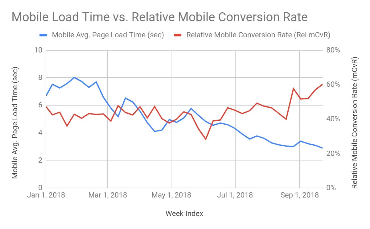 แผนภูมิแสดงเวลาที่ใช้ในการโหลดบนอุปกรณ์เคลื่อนที่เทียบกับอัตรา Conversion อุปกรณ์เคลื่อนที่แบบสัมพัทธ์