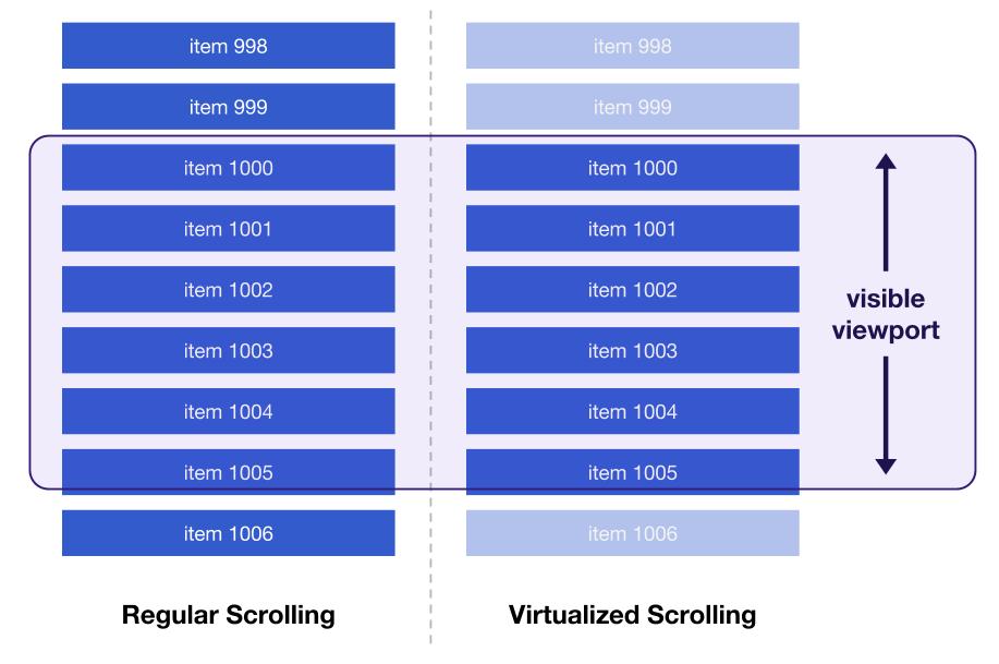 Différence de défilement entre une liste standard et une liste virtualisée