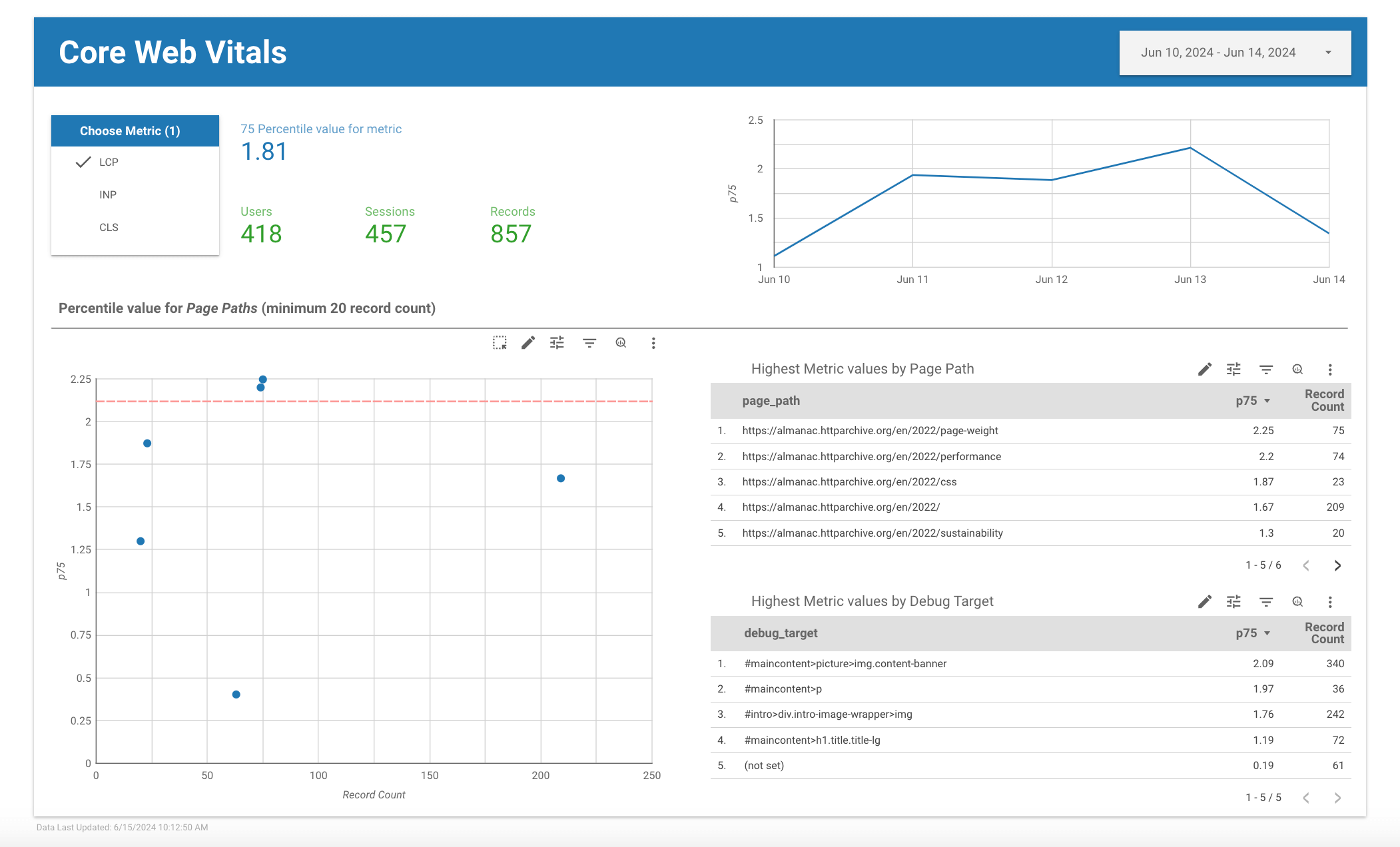 Screenshot del report del connettore Web Vitals