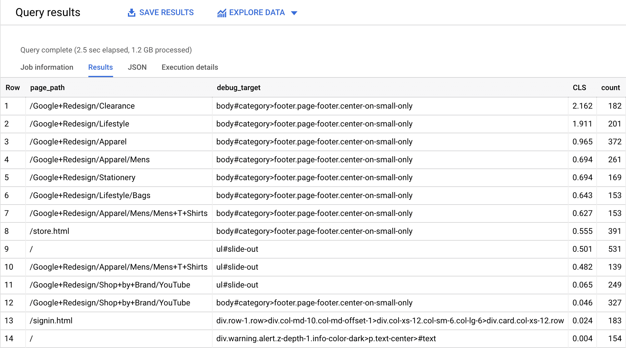 Risultato della query per gli elementi principali che contribuiscono al CLS