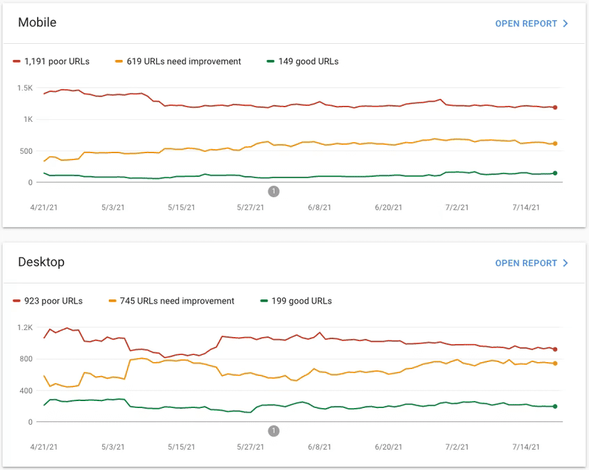 הדוח Core Web Vitals ב-Search Console. הדוח מחולק לקטגוריות &#39;מחשב&#39; ו&#39;נייד&#39;, עם תרשים קו שמפרט את ההתפלגות של דפים עם מדדי Core Web Vitals בקטגוריות &#39;מהיר&#39;, &#39;דרוש שיפור&#39; ו&#39;איטי&#39; לאורך זמן.