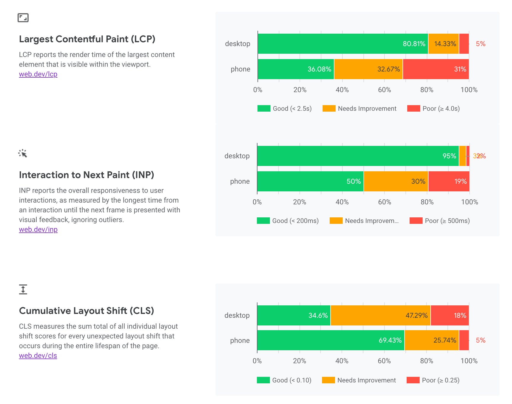 CrUX 資訊主頁會將 LCP、INP 和 CLS 細分為電腦版和行動版類別，每個類別會顯示上個月的分佈情形介於「良好」、「需要改善」和「不佳」門檻的值分佈情形。