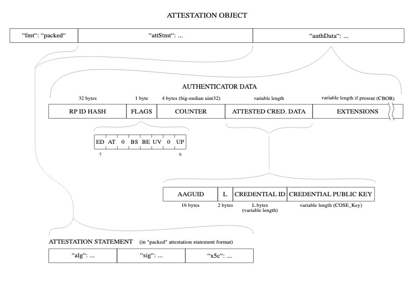 Layout do objeto de atestado que ilustra os dados do autenticador incluídos (que contêm dados de credencial atestados) e a declaração de atestado.