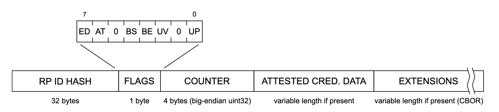 Penggambaran struktur data autentikasi. Dari kiri ke kanan, setiap bagian struktur data membaca &#39;RP ID HASH&#39; (32 byte), &#39;FLAGS&#39; (1 byte), &#39;COUNTER&#39; (4 byte, big-endian uint32), &#39;ATTESTE CRED. DATA&#39; (panjang variabel jika ada), dan &#39;EXTENSIONS&#39; (panjang variabel jika ada (CBOR)). Bagian &#39;FLAGS&#39; diperluas untuk menampilkan daftar tanda yang mungkin, yang diberi label dari kiri ke kanan: &#39;ED&#39;, &#39;AT&#39;, &#39;0&#39;, &#39;BS&#39;, &#39;BE&#39;, &#39;UV&#39;, &#39;0&#39;, dan &#39;UP&#39;.