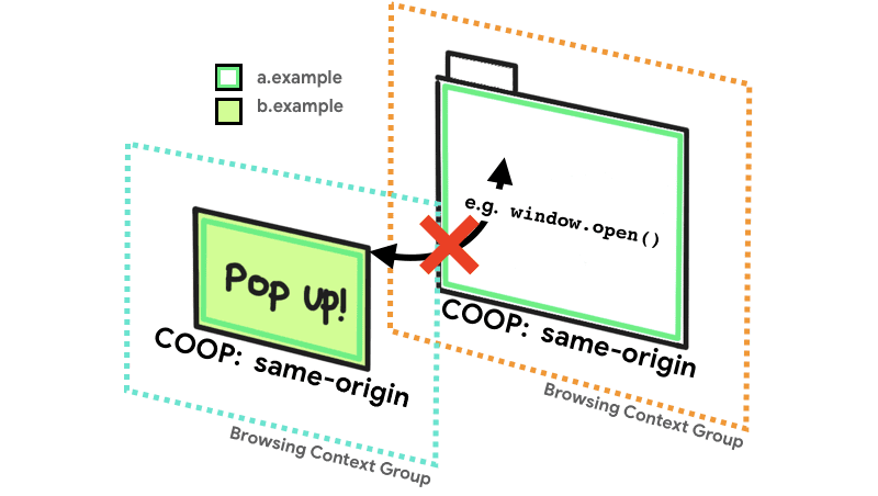 a.example non è riuscito ad aprire b.example in una finestra di dialogo.