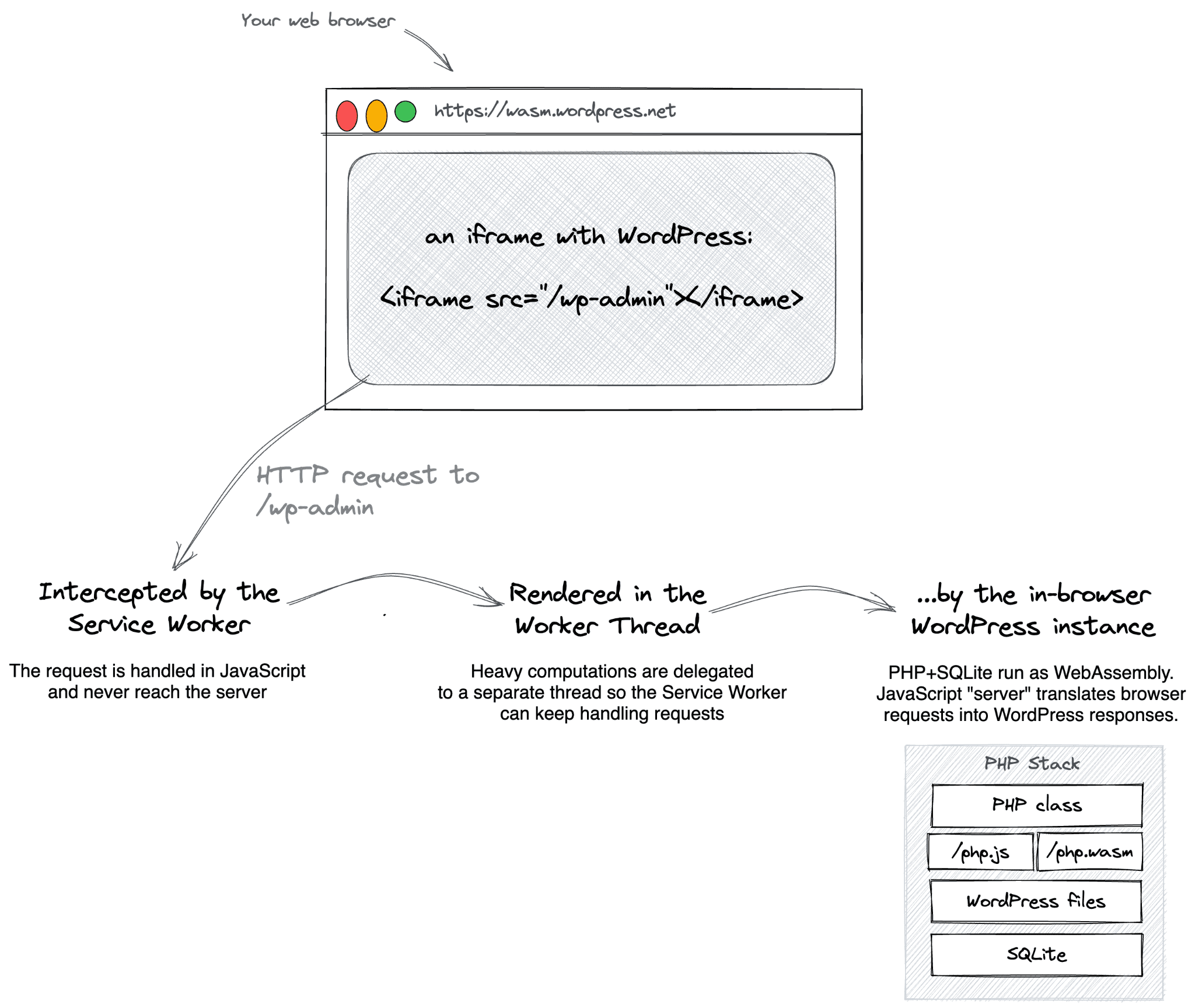 Diagram alur yang dimulai dengan iframe yang mengarah ke resource wp-admin, yang panggilannya dicegat oleh pekerja layanan, dirender di thread pekerja, dan akhirnya diterjemahkan ke respons WordPress oleh server dalam browser.