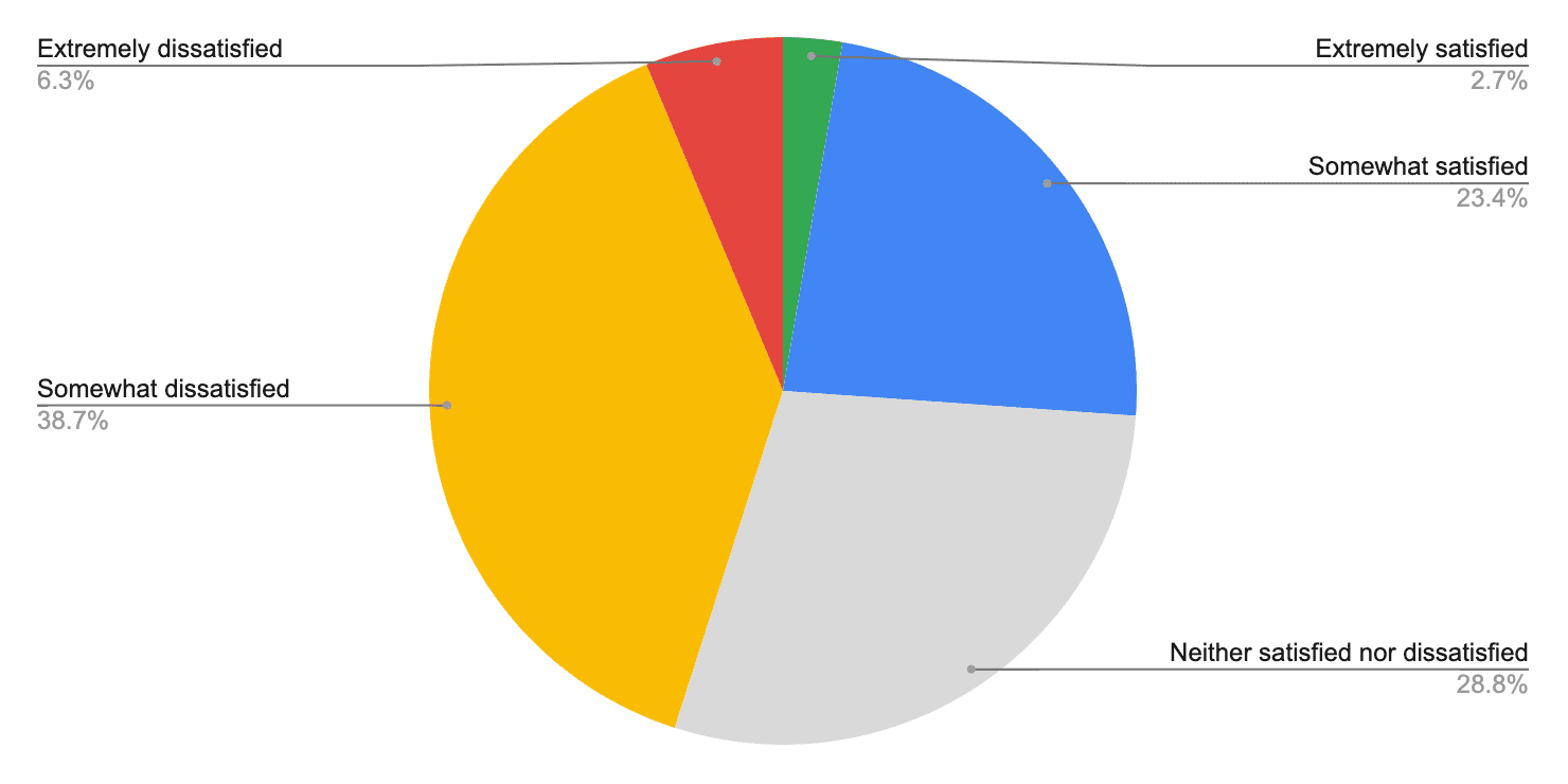 非常に不満（6.3%）、非常に満足（2.7%）、やや満足（23.4%）、どちらでもない（28.8%）、やや不満（38.7%）の 5 つのセクションを示す円グラフ。