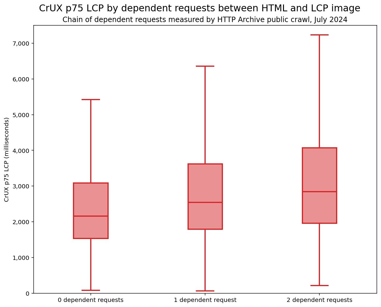 Gráfico que visualiza la relación de las cadenas de solicitudes dependientes con el LCP. El LCP promedio aumenta de 2,150 milisegundos con 0 solicitudes dependientes a 2,540 milisegundos con 1 solicitud dependiente y a 2,850 milisegundos con 2 solicitudes dependientes.