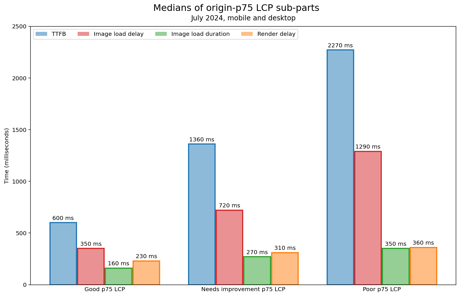 Un grafico a barre che mostra le differenze nel tempo trascorso in ogni sottocomponente LCP, raggruppati in bucket LCP di buona qualità, che richiedono miglioramenti e scadenti. La durata del TTFB e del ritardo di caricamento aumenta rapidamente, mentre la durata del caricamento e il ritardo di rendering rimangono brevi. I dati sono riportati nella tabella seguente