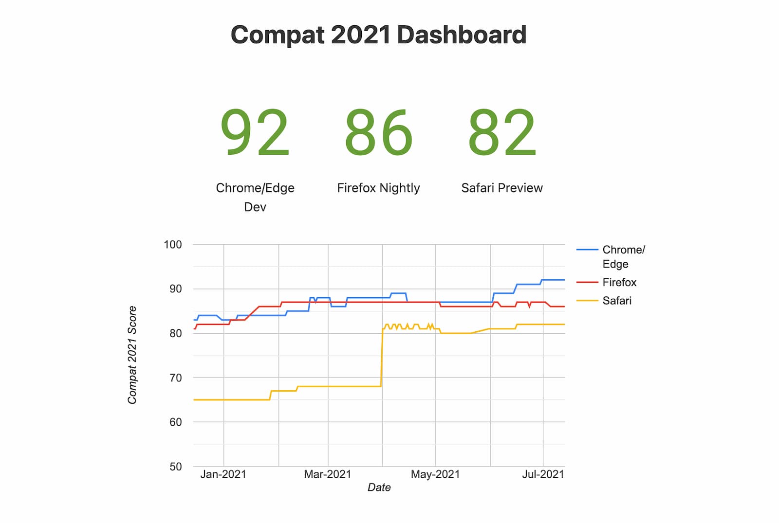 כיתוב: תמונת מצב של מרכז הבקרה של Compat 2021 (דפדפנים ניסיוניים)