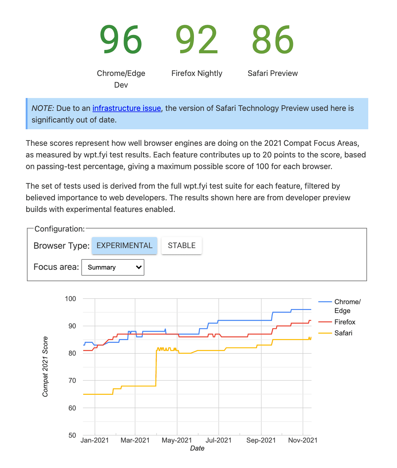 Tableau de bord de compatibilité 2021