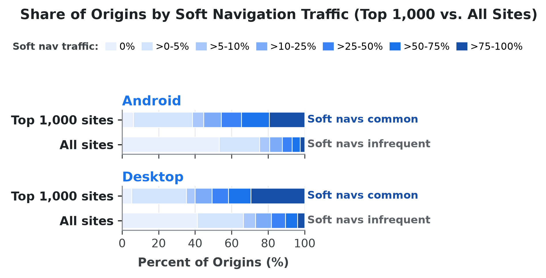 Share of CrUX origins by the percentage of their page views that are soft navigations. On both mobile and desktop, the top 1,000 sites have a much higher percentage of soft navigation traffic than the average origin with approximately half of top 1,000 sites using soft navigations for more than 50% of their page views, compared to less than 20% for all sites.