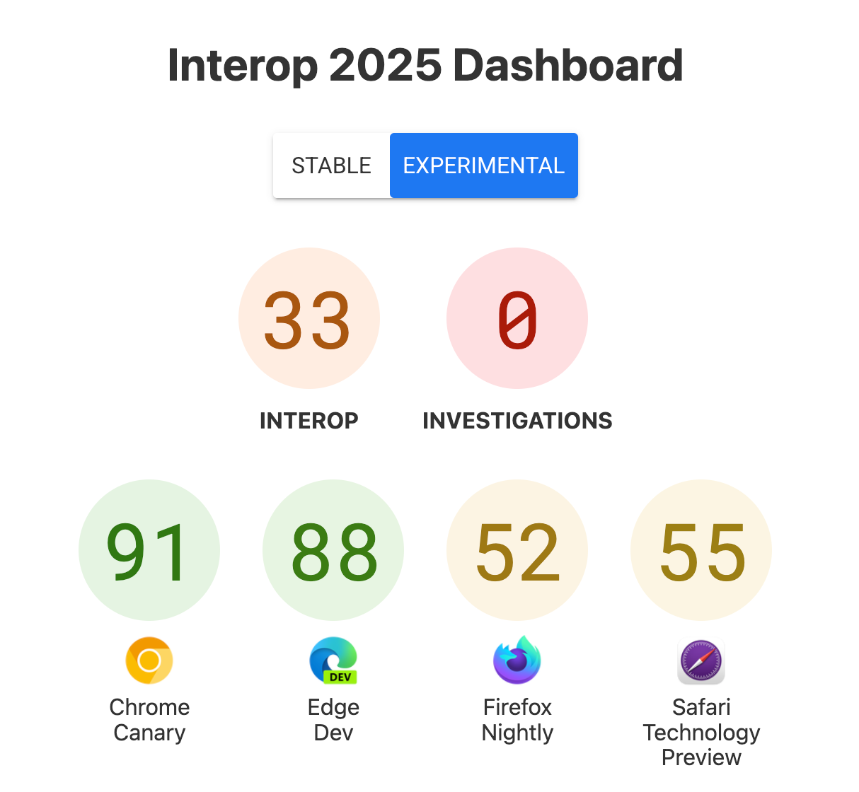 I punteggi all&#39;inizio del progetto: Interoperabilità: 33, Indagini: 0, Chrome Canary: 91, Edge Dev: 88, Firefox Nightly: 52, Safari Technology Preview: 55.