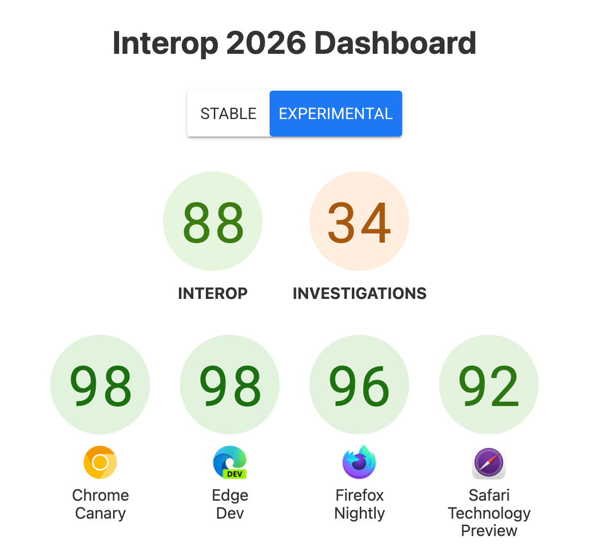 显示实验性浏览器的 Interop 2026 功能的信息中心。得分如下：Chrome 98、Edge 98、Firefox 96、Safari 92。