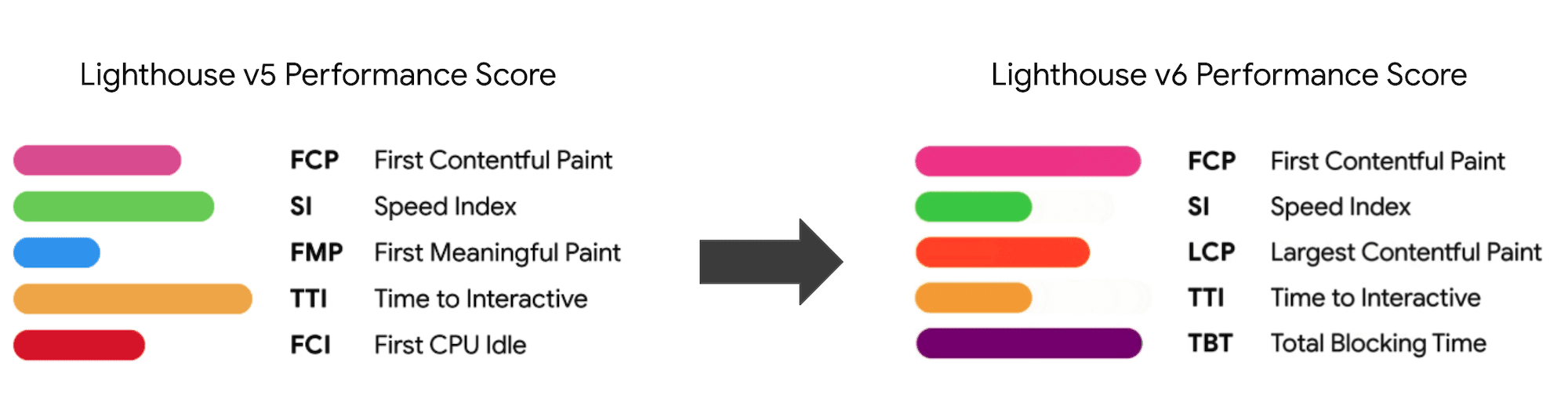 Comparison of Lighthouse performance score formulas in versions 5 and 6.