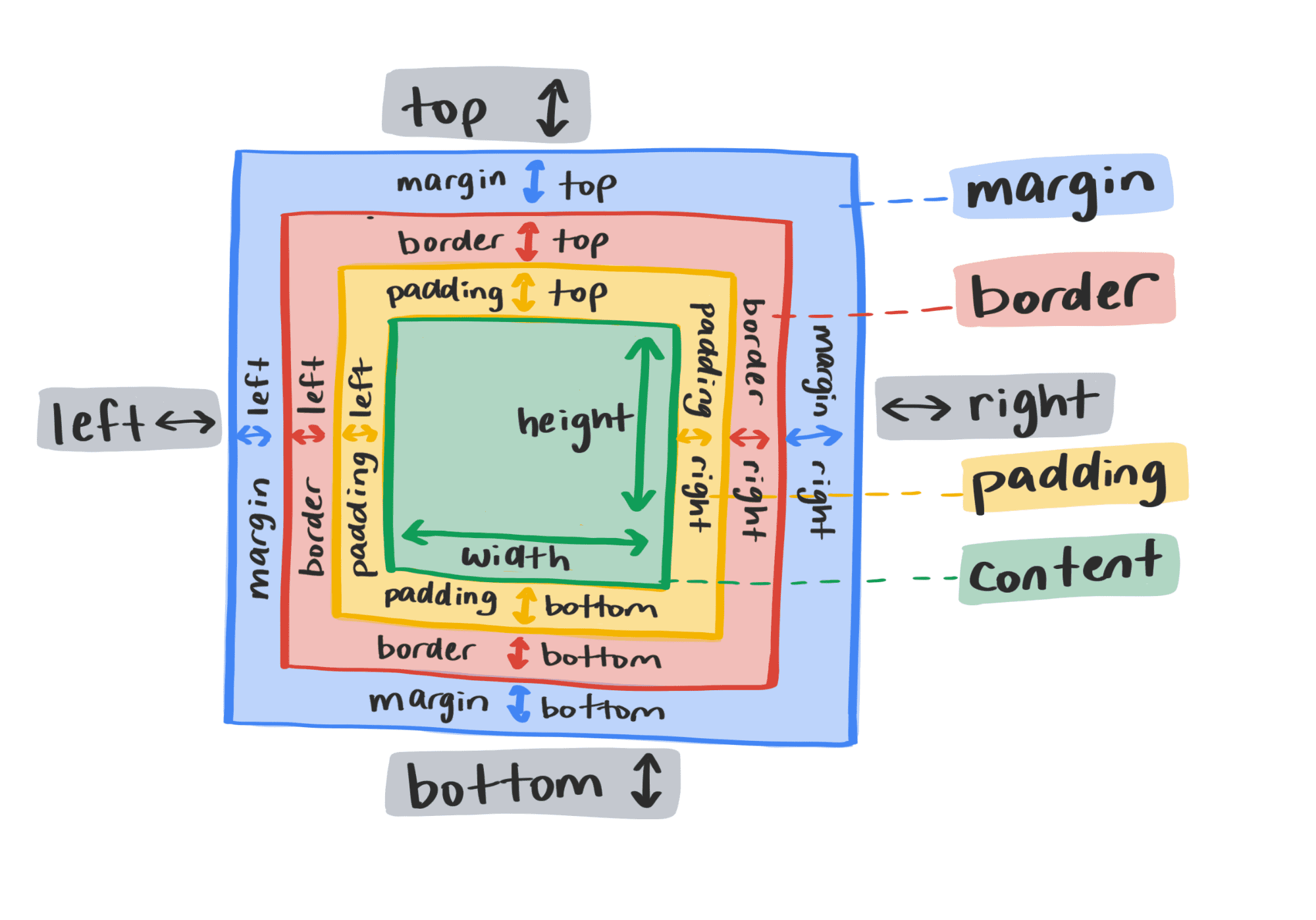 رسم بياني يعرض سمات تنسيق CSS التقليدي