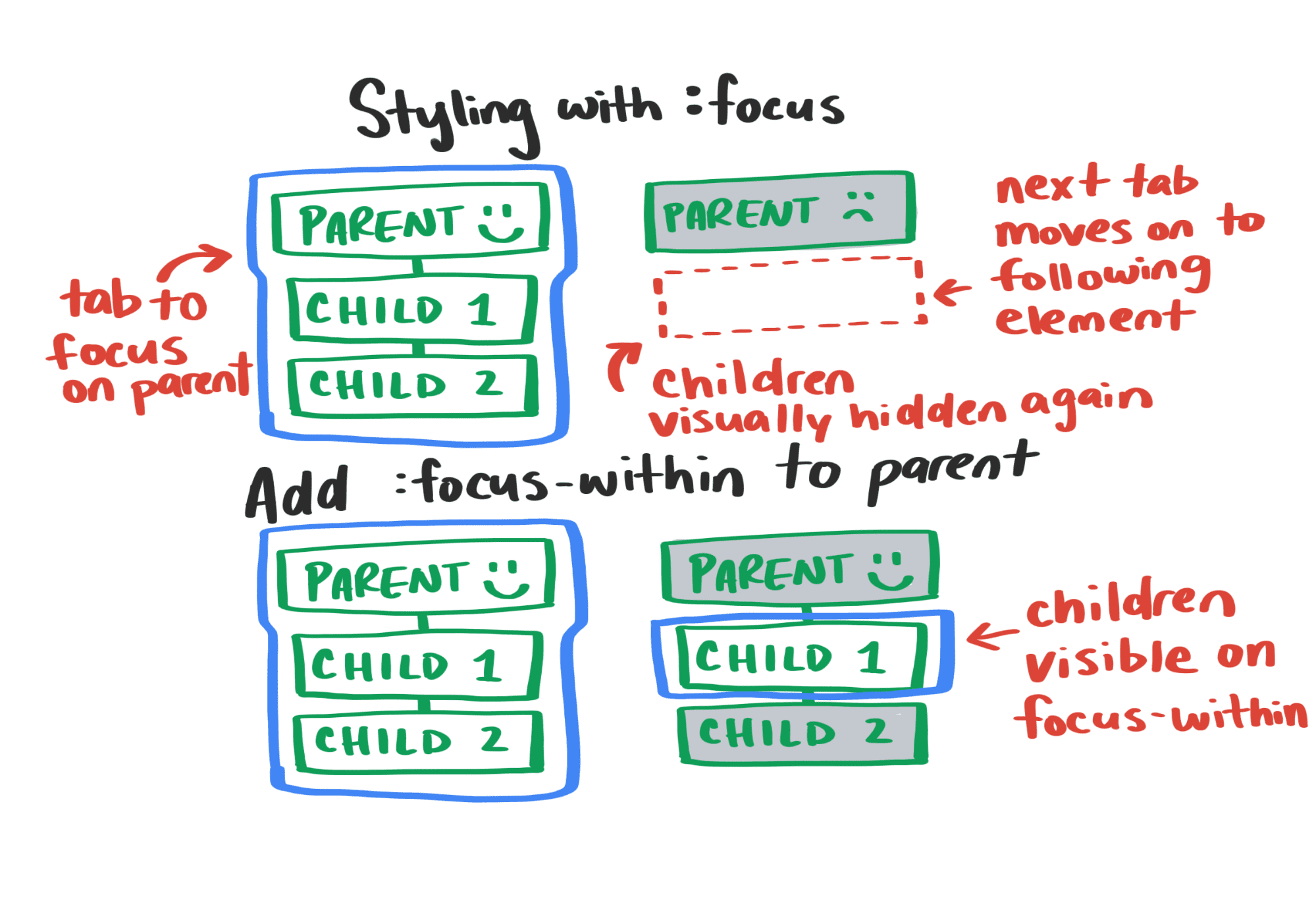 An illustration showing the difference in behavior between focus and focus-within.