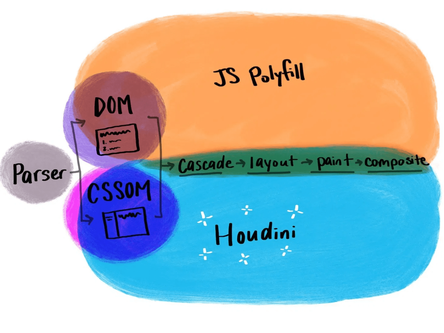 Ilustração mostrando como o Houdini funciona em comparação com polyfills JavaScript tradicionais.