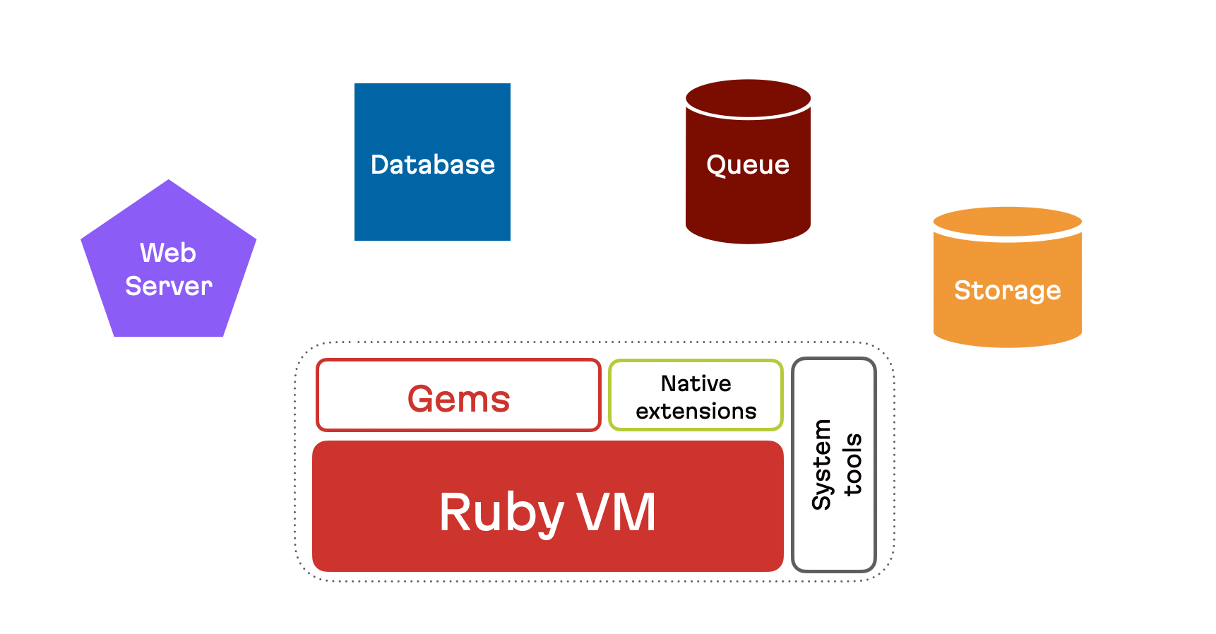 Ruby on Rails 앱을 구성하는 구성요소(웹 서버, 데이터베이스, 대기열, 저장소) 또한 핵심 Ruby 구성요소인 gem, 네이티브 확장 프로그램, 시스템 도구, Ruby VM이 포함됩니다.