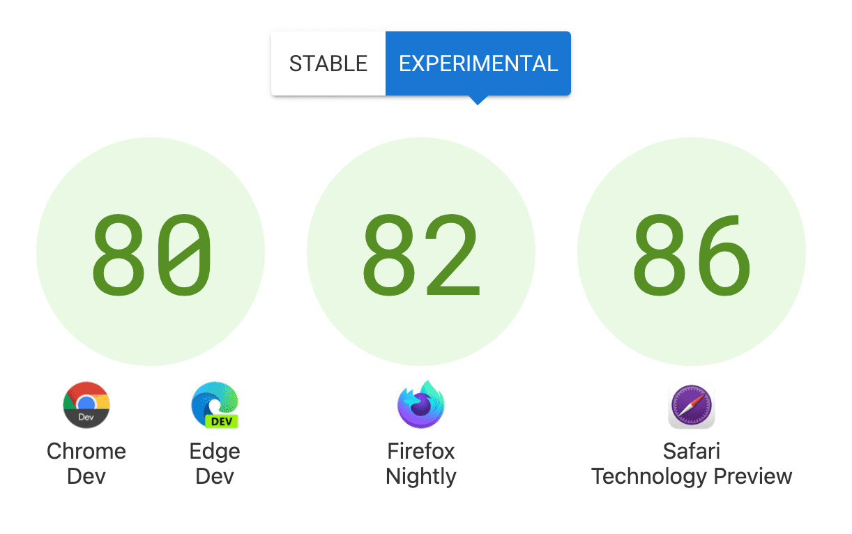 Wyświetlam 3 okręgi z punktami: 80 dla przeglądarki Chrome i Edge Dev, 82 dla przeglądarki Firefox Nightly i 86 dla przeglądarki Safari Technology Preview.