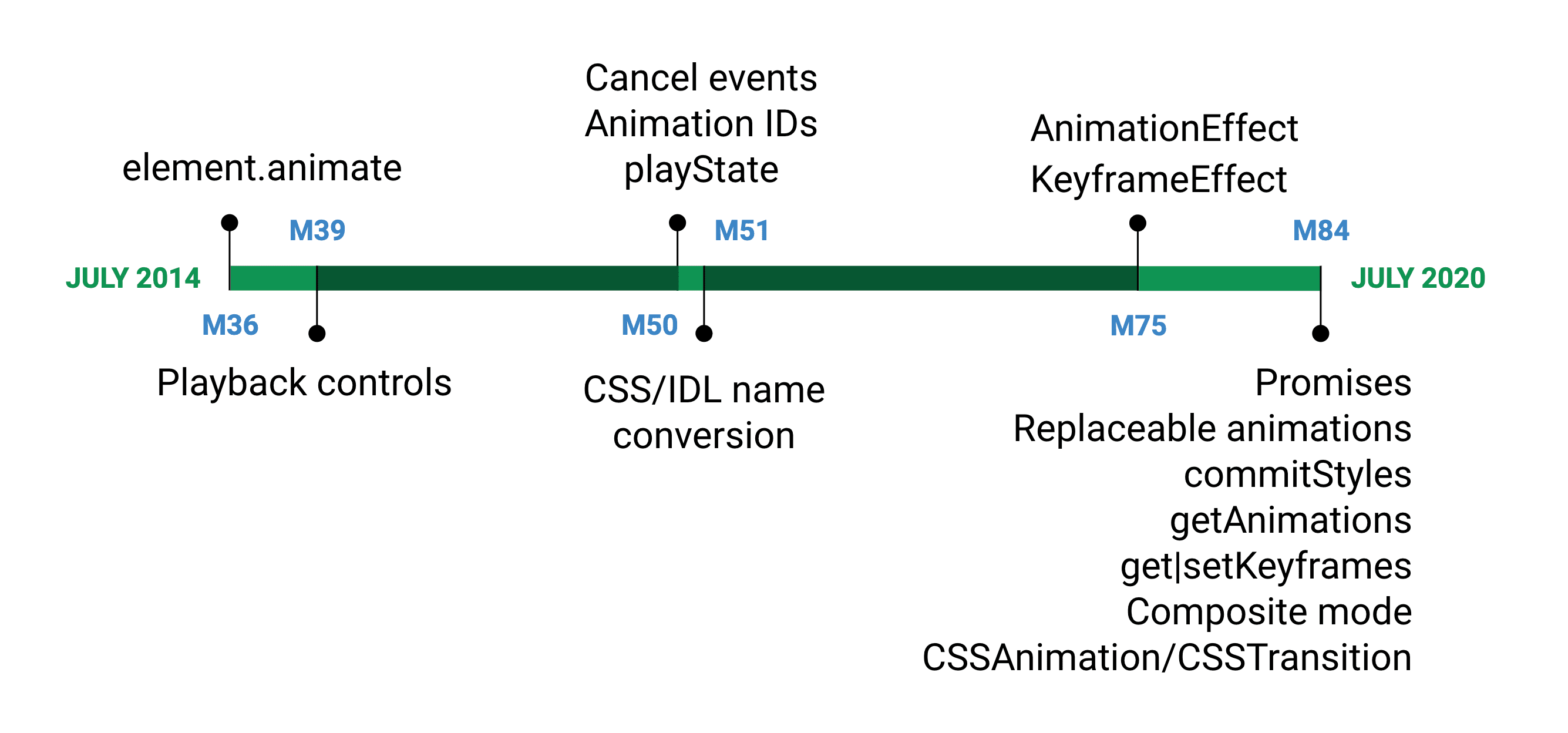 Die Web Animations API wurde erstmals in Chromium-Version 36 im Juli 2014 eingeführt. Die Spezifikation wird in Version 84, die im Juli 2020 veröffentlicht wird, vollständig sein.