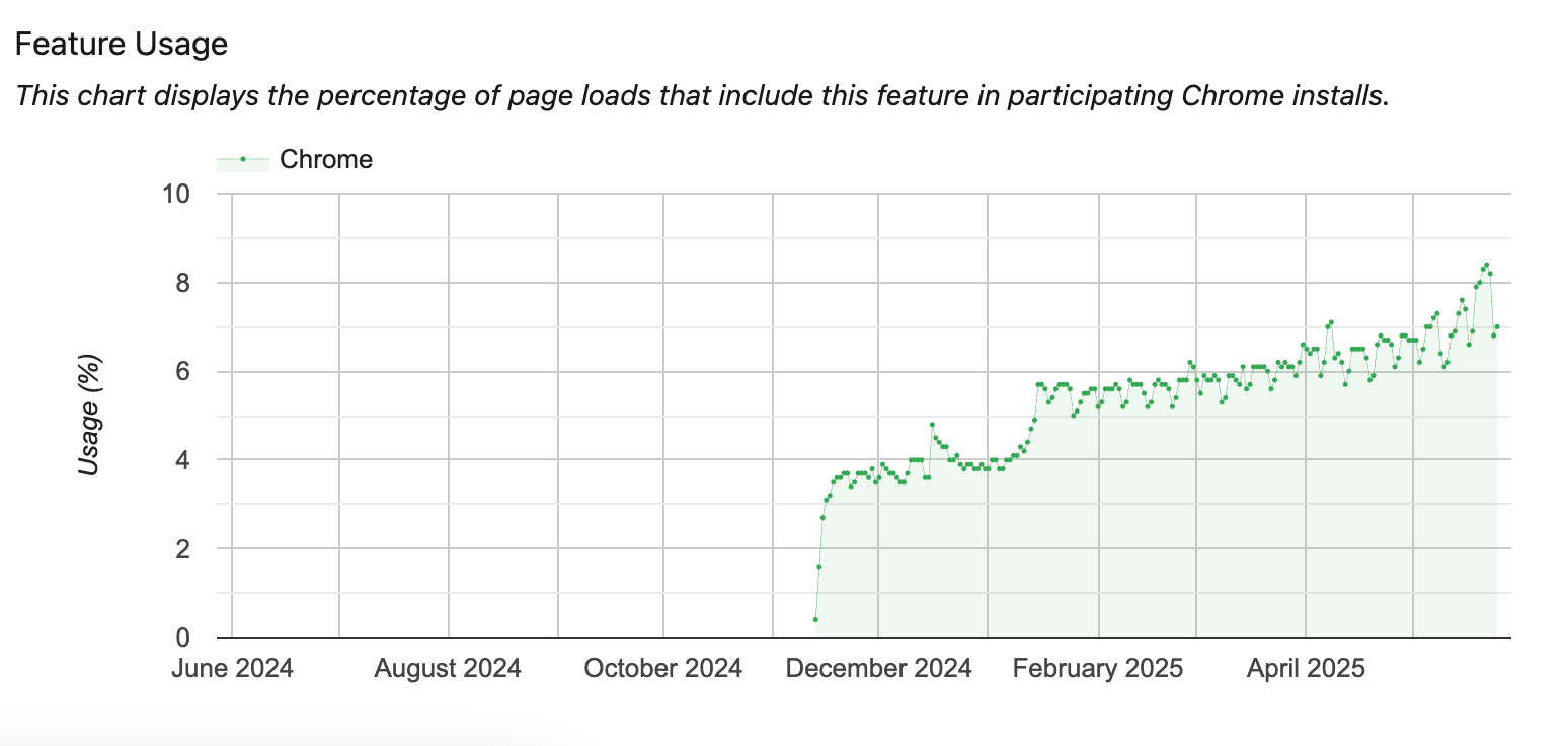 Il grafico mostra che l&#39;utilizzo della funzionalità è aumentato fino a oltre l&#39;8% ad aprile 2025.