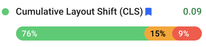 CLS-Verteilungen im Bericht zur Nutzererfahrung in Chrome. 76% der CLS-Werte sind „Gut“, 15% sind „Ausreichend“ und 9% sind „Schlecht“. Für das 75.Perzentil der Nutzererfahrung auf der Website der Economic Times ergab sich eine CLS von 0,09.